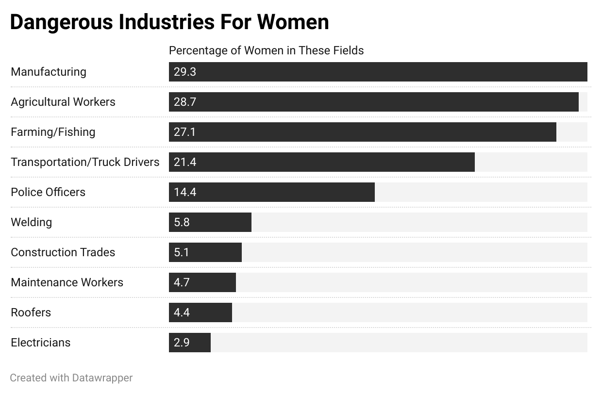 Dangerous Industries for Women