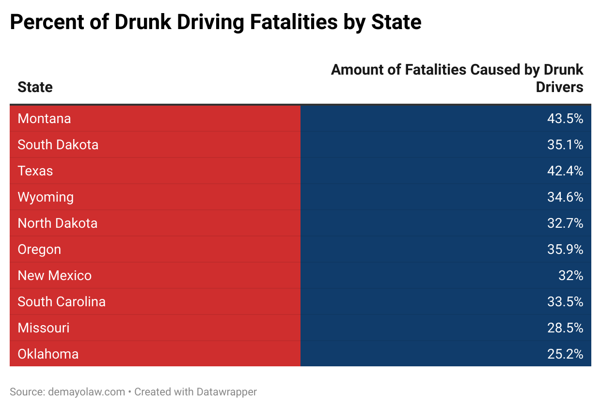 Percent of Drunk-Driving Fatalities by State