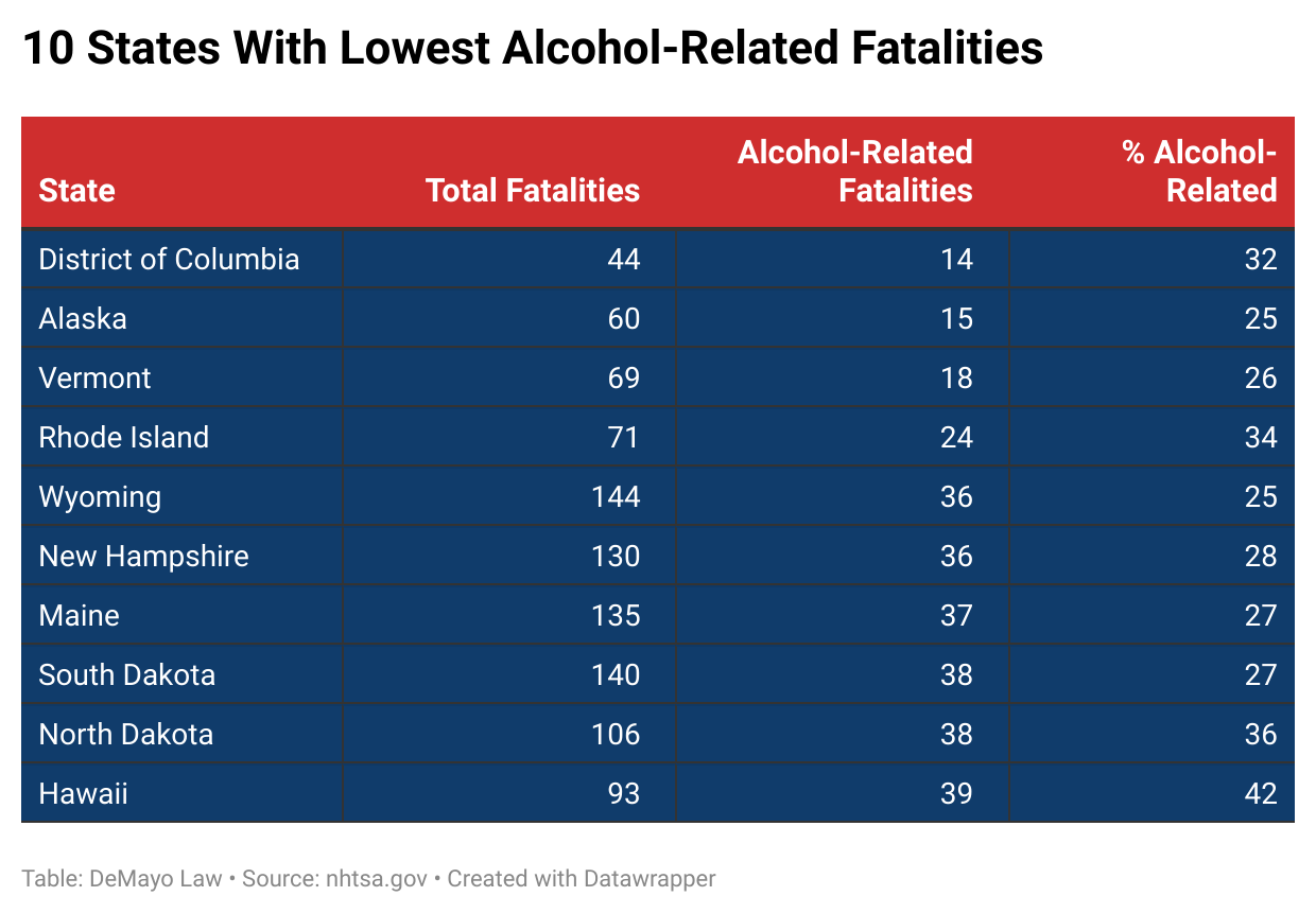 10 States With Lowest Alcohol Related Fatalities
