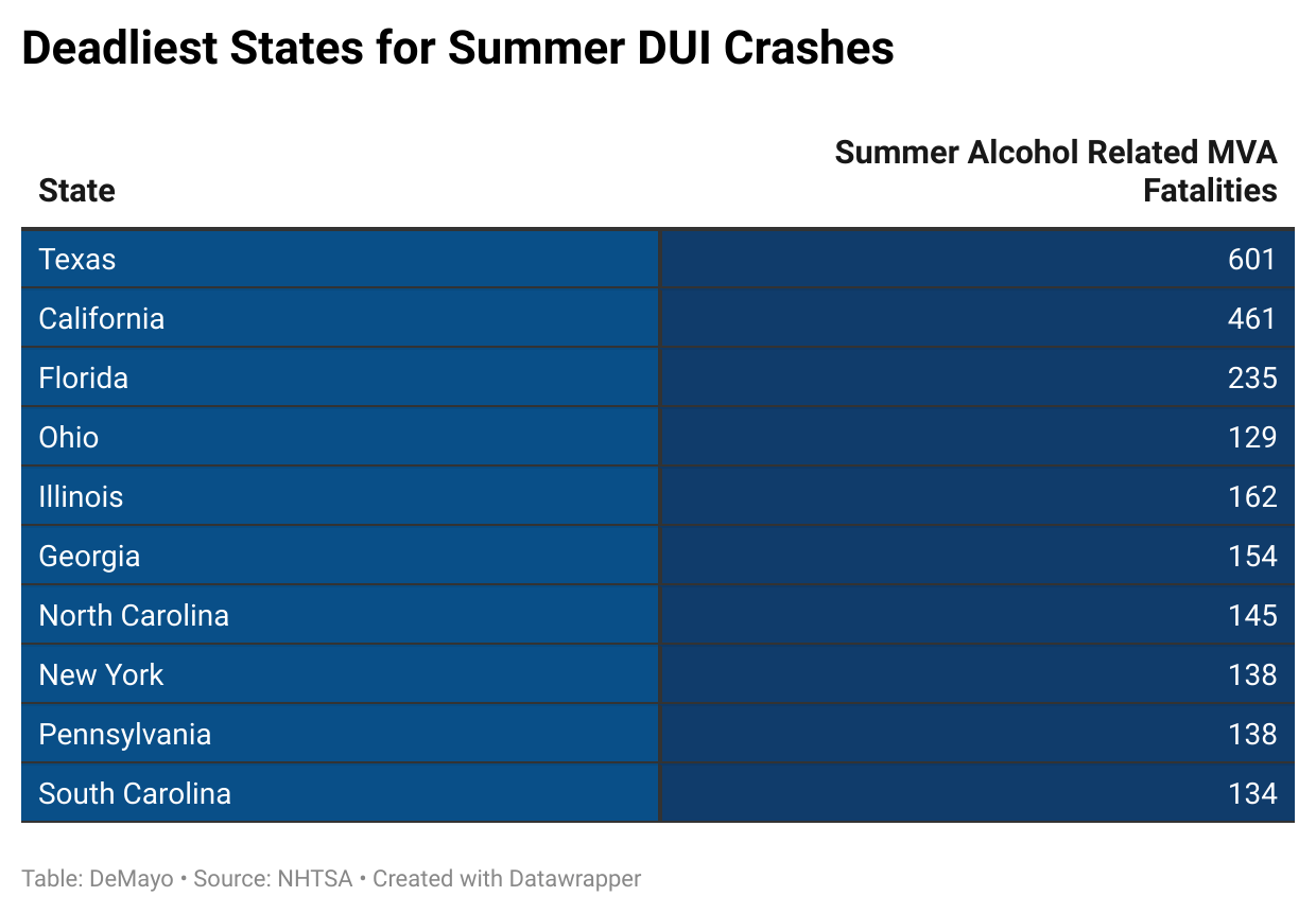 Deadlist States for Summer DUI Crashes