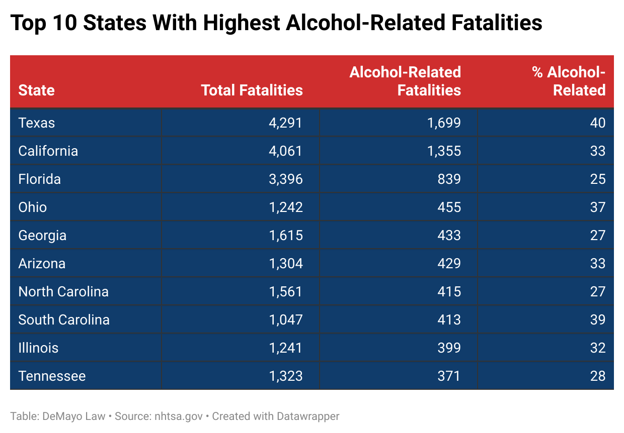 Top 10 States With Highest Alcohol Related Fatalities