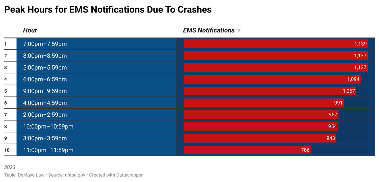 Horas Pico para Notificaciones de EMS Debido a Accidentes