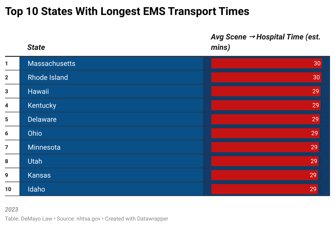 Top 10 Estados con los Tiempos de Transporte EMS Más Largos