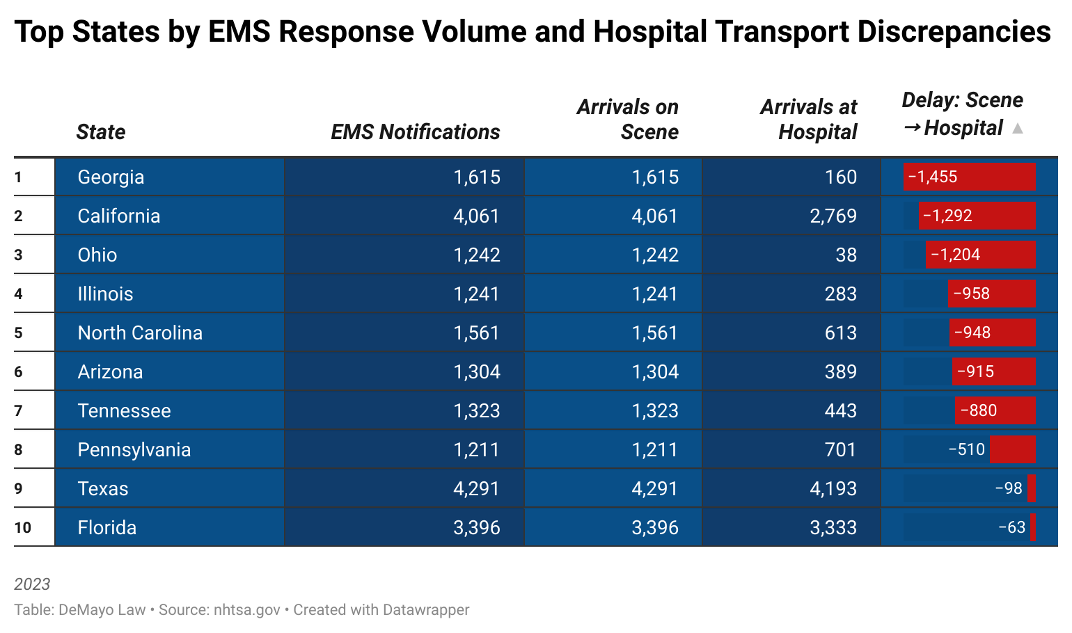 Principales Estados por Volumen de Respuesta EMS y Discrepancias en el Transporte Hospitalario