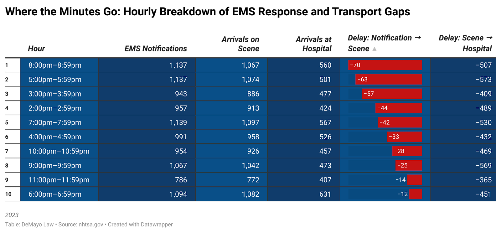 Dónde Van los Minutos: Desglose Horario de las Brechas en Respuesta y Transporte EMS