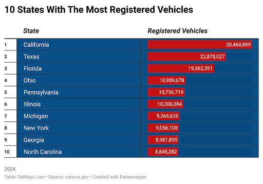 Los estados con el mayor número de vehículos registrados